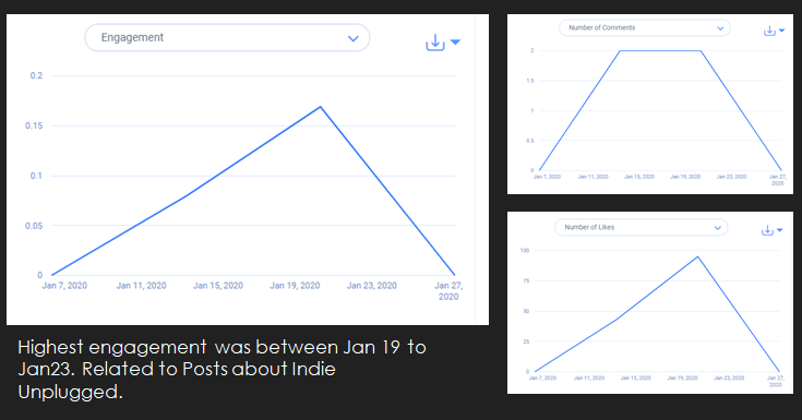 Instagram statistics