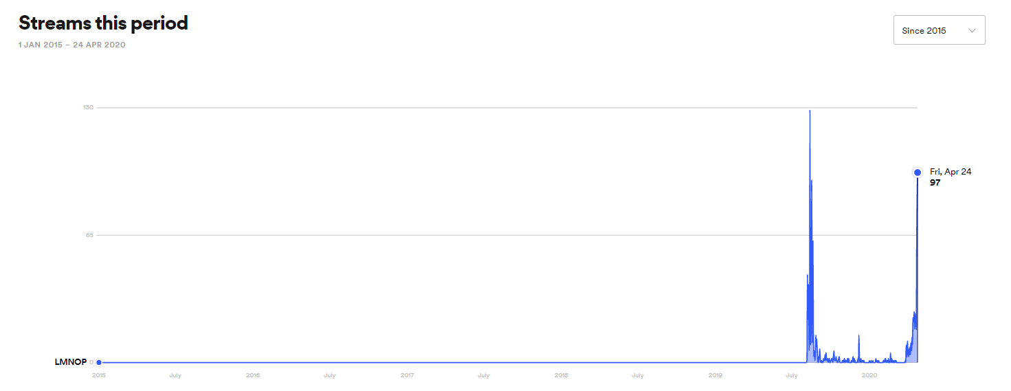LMNOP all time streams