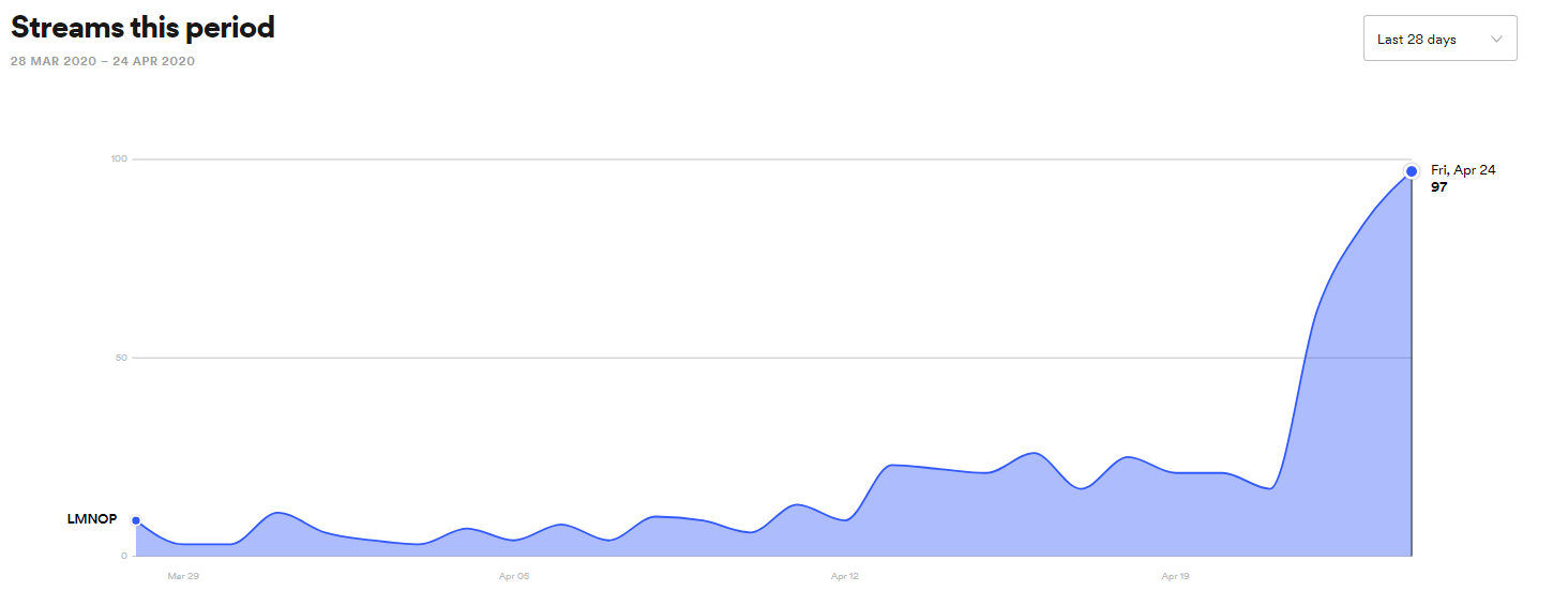 28 Days data