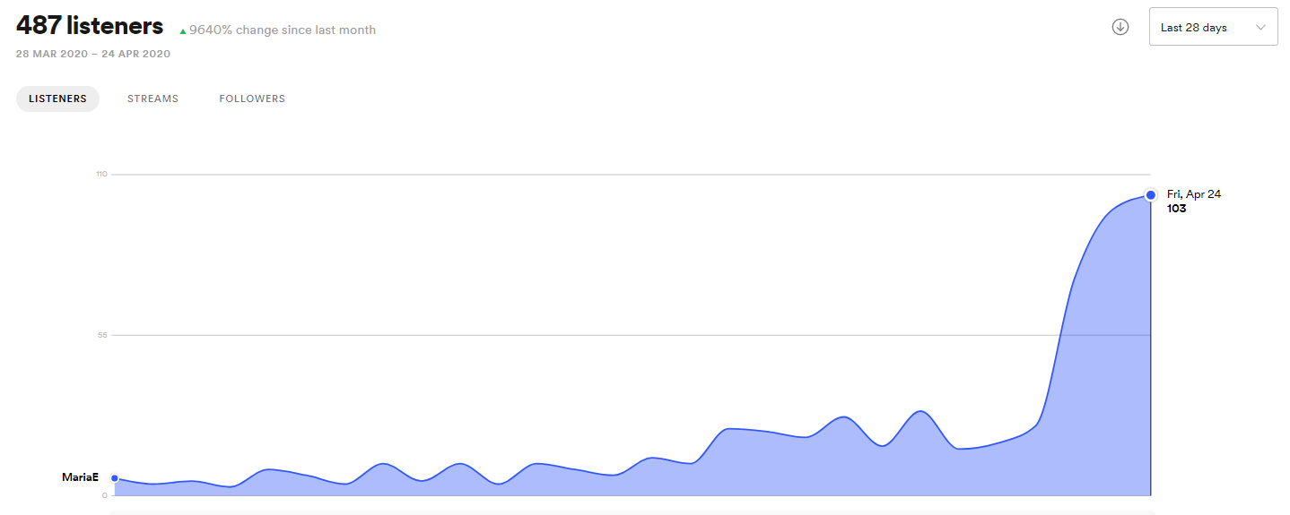 Listeners Spotify