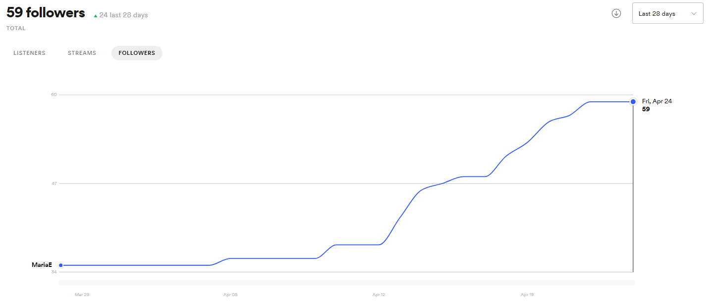 maria e spotify followers