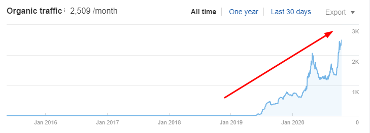 Organic traffic - outreach marketing