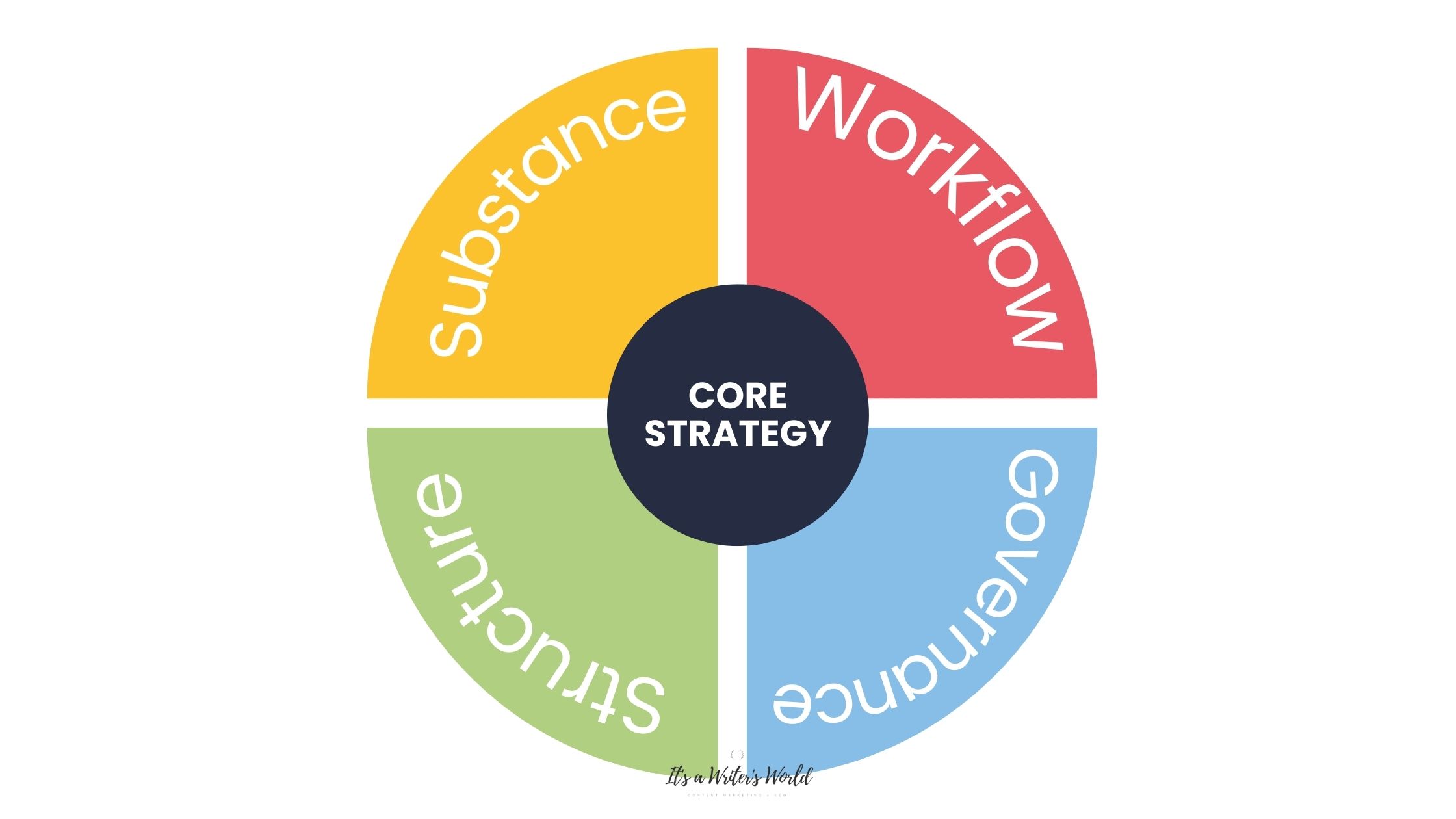 core of content strategy