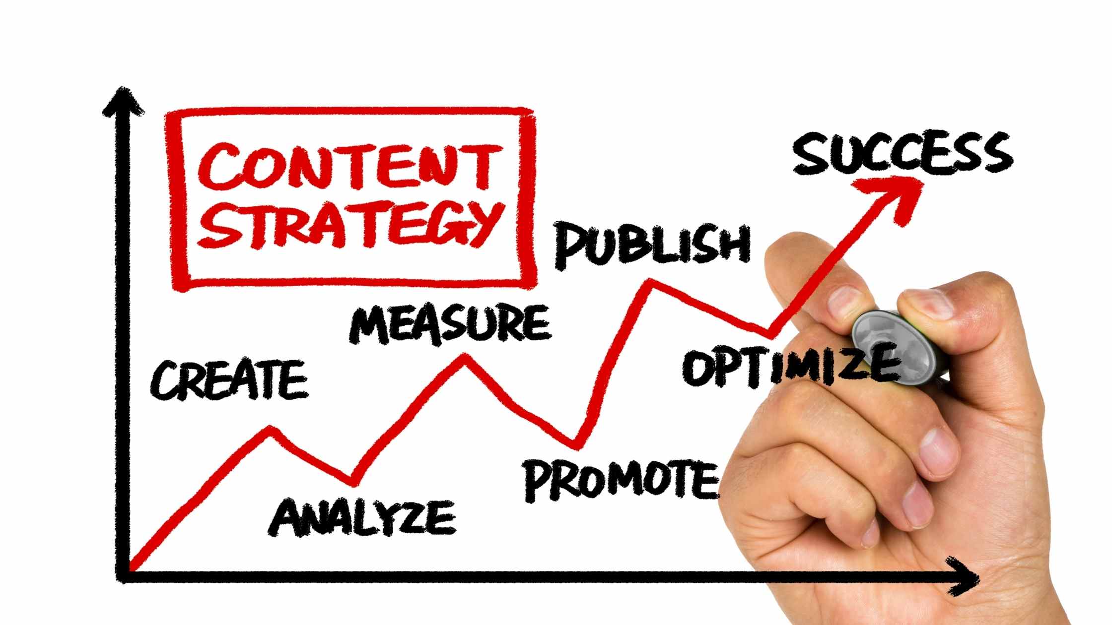 How To Develop A Content Marketing Strategy