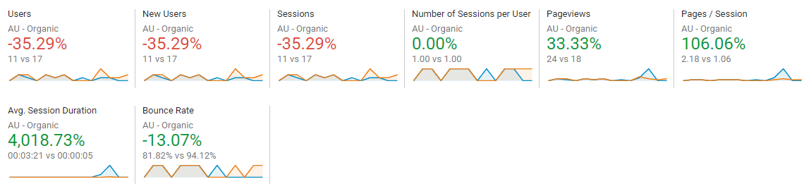 au organic traffic previous period comparison data