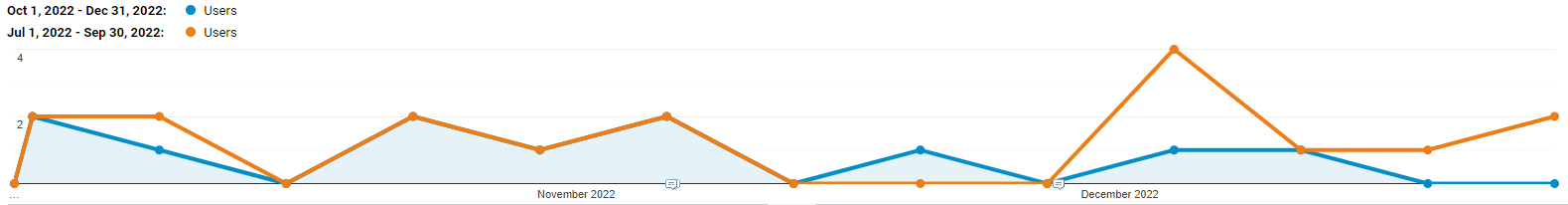 au organic traffic previous period comparison