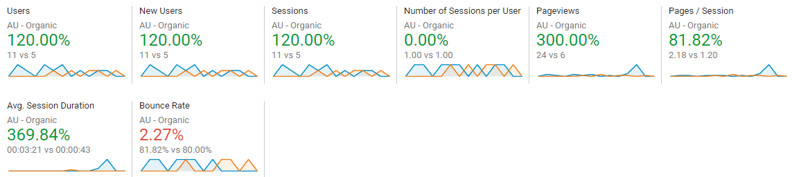 au organic traffic previous year comparison data