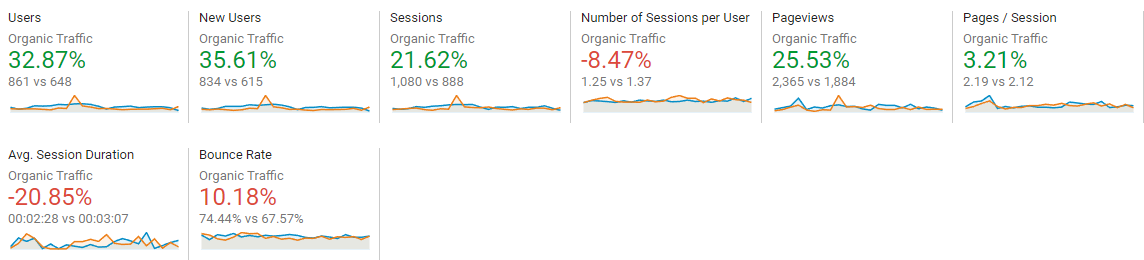 global organic traffic previous period comparison data