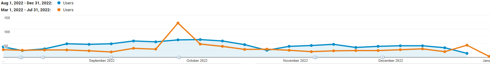 global organic traffic previous period comparison