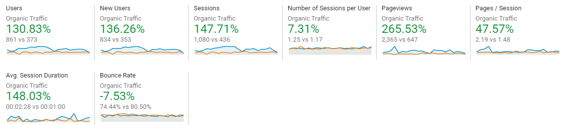 global organic traffic previous year comparison data