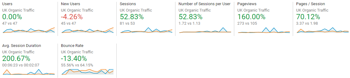 uk organic traffic previous period comparison data