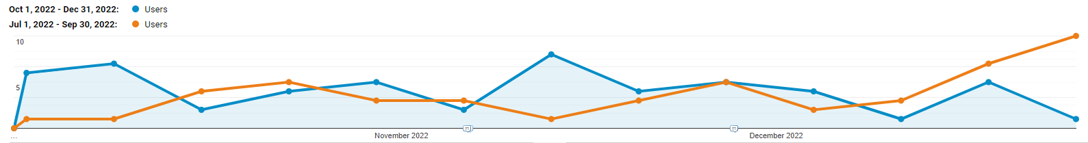 uk organic traffic previous period comparison