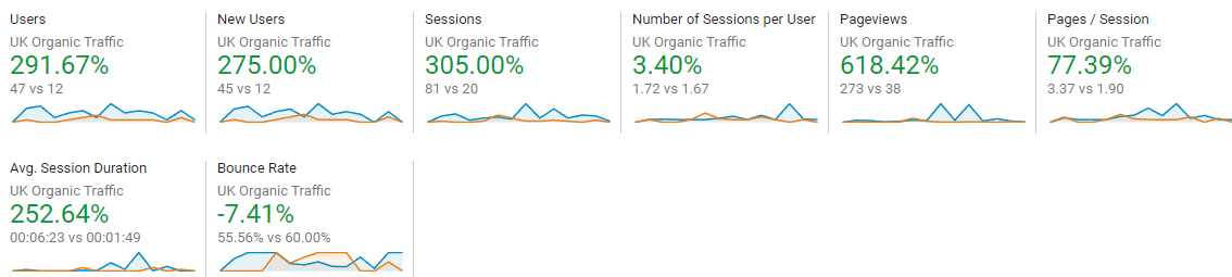 uk organic traffic previous year comparison data