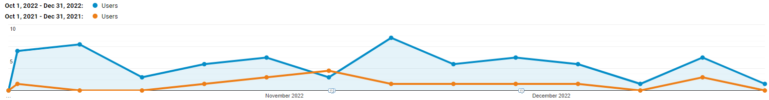 uk organic traffic previous year comparison