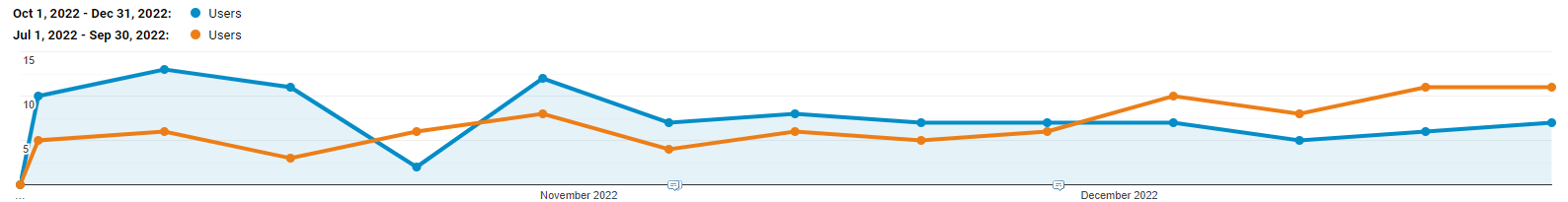 usa organic traffic previous period comparison