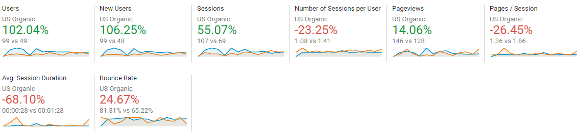 usa organic traffic previous year comparison data