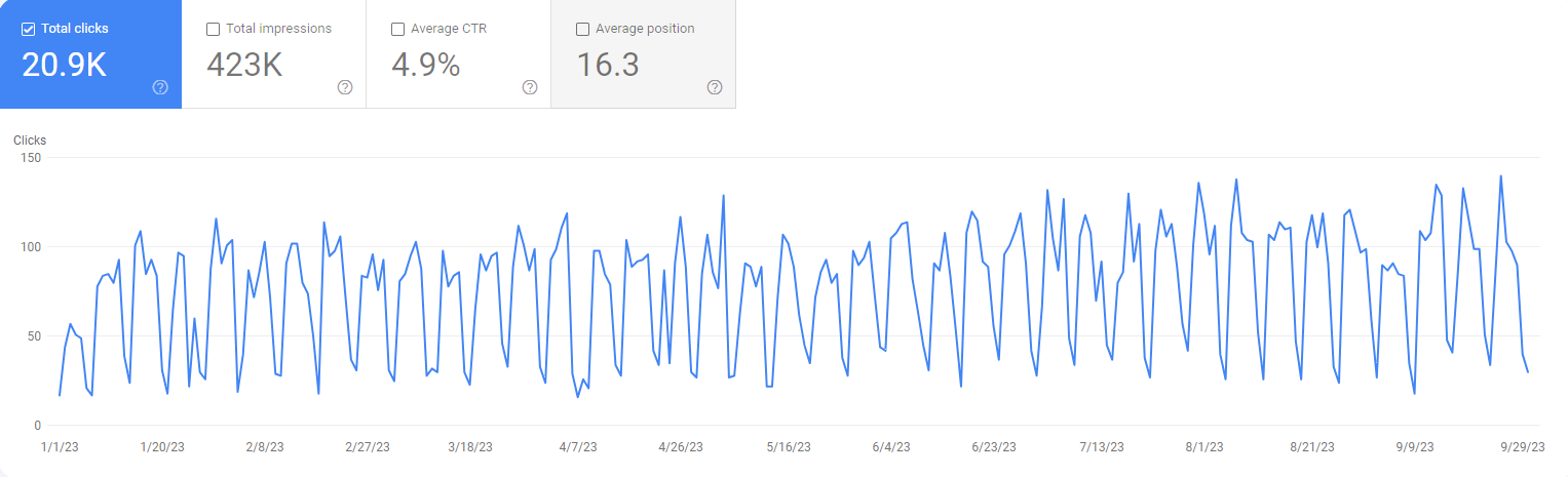 organic clicks growth for law firm