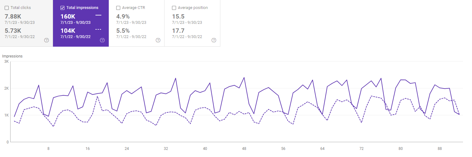 organic impressions growth year vs year