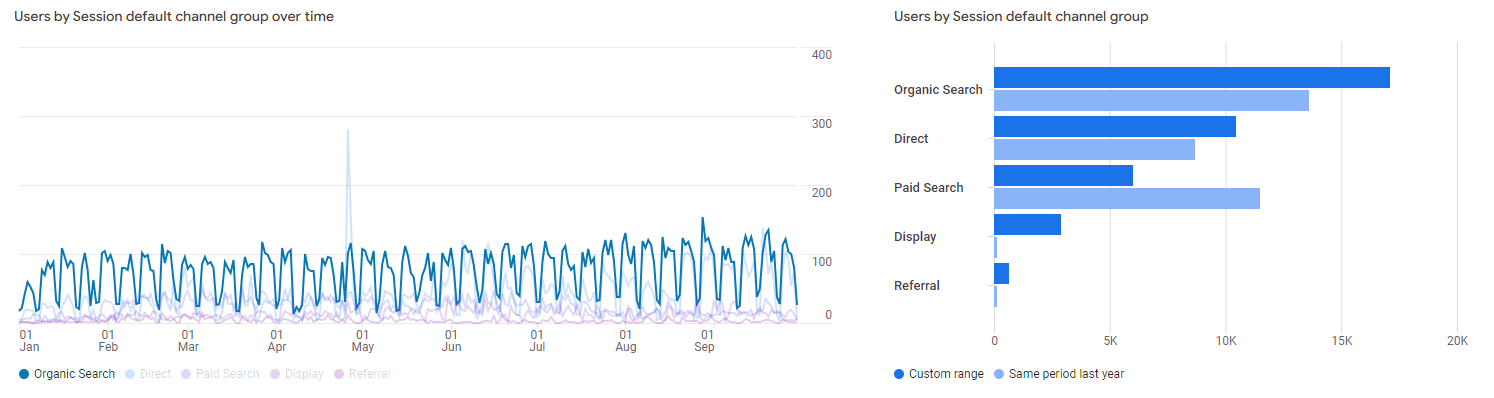 organic website traffic growth