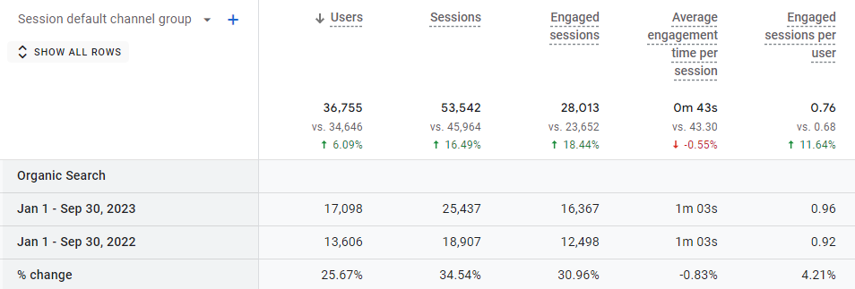 organic traffic growth