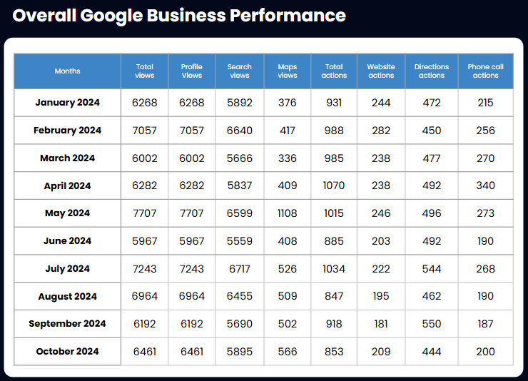 gmb data