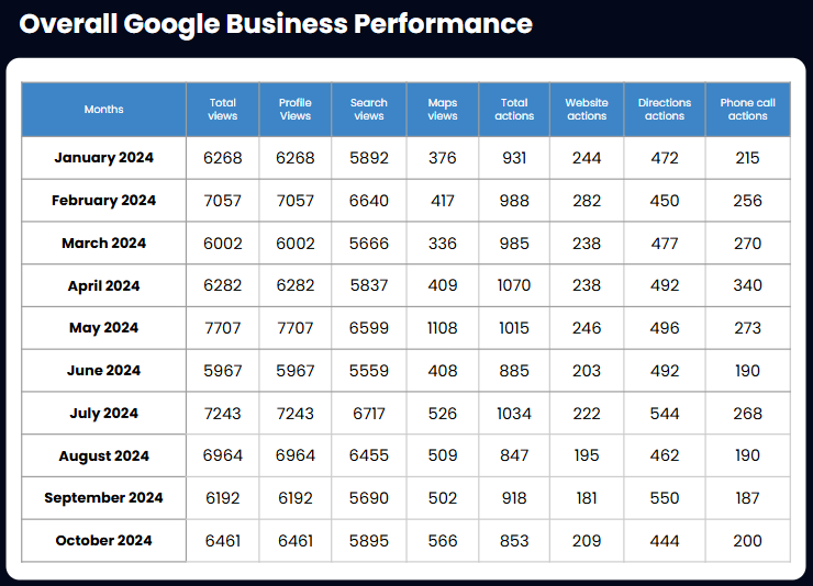 gmb data gmb data