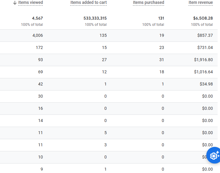 Overall Revenue