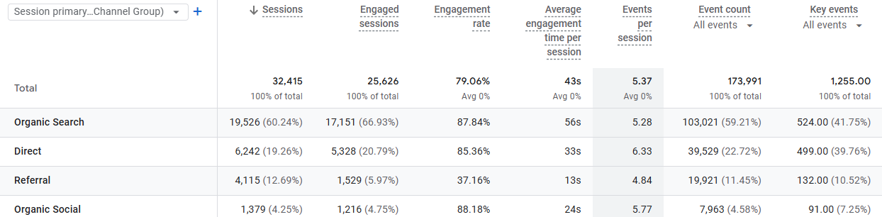 google analytics - organic traffic