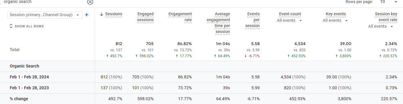 organic sessions data for cybersecurity SEO client