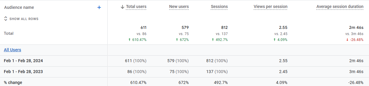 all users organic data