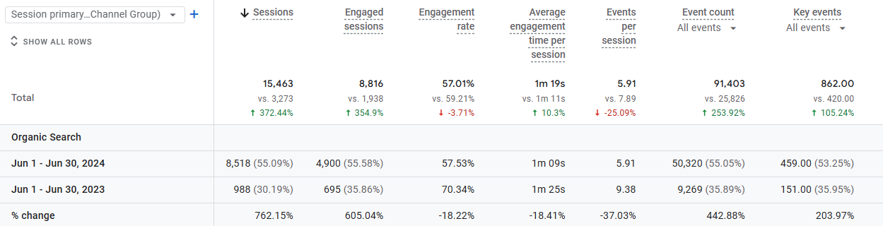 organic search sessions growth