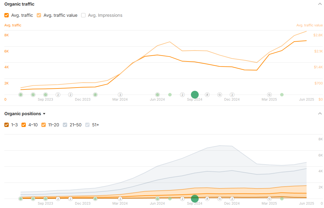 organic traffic and keywords growth