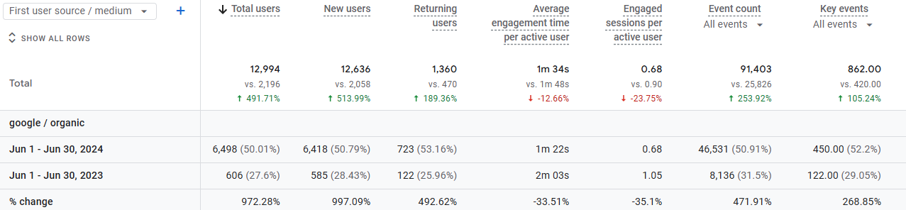 google traffic increase