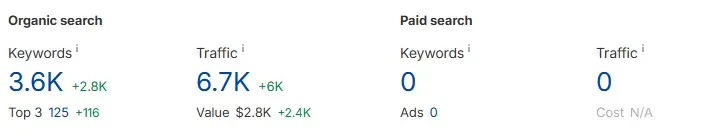 organic keywords profile
