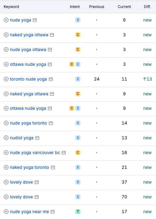 semrush data keywords ranked semrush data keywords ranked