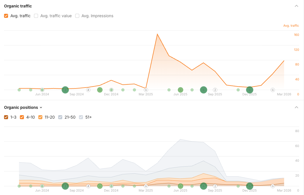 organic traffic ahrefs data organic traffic ahrefs data
