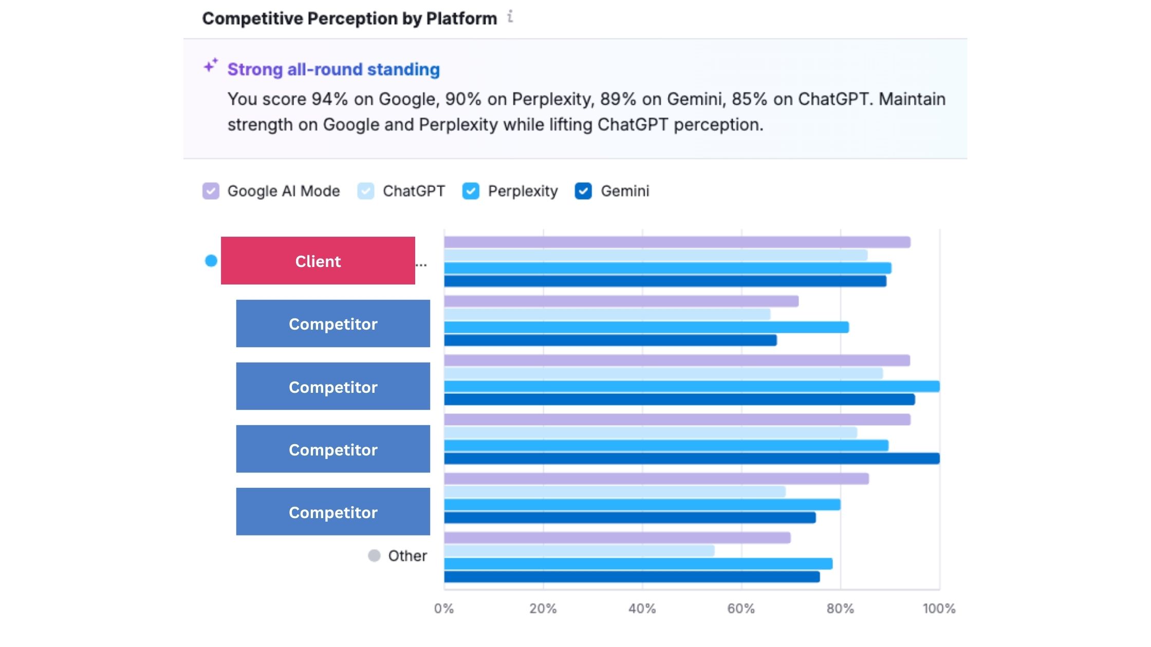 Competitive Perception