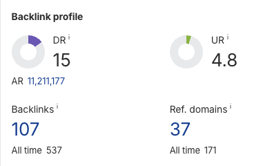 Ahrefs Backlinks Data