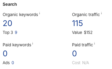 Ahrefs Organic Data