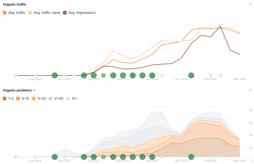 Ahrefs organic traffic data