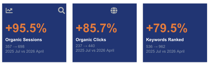 Organic Traffic Data