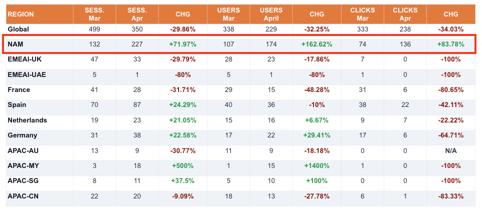 NAM organic traffic