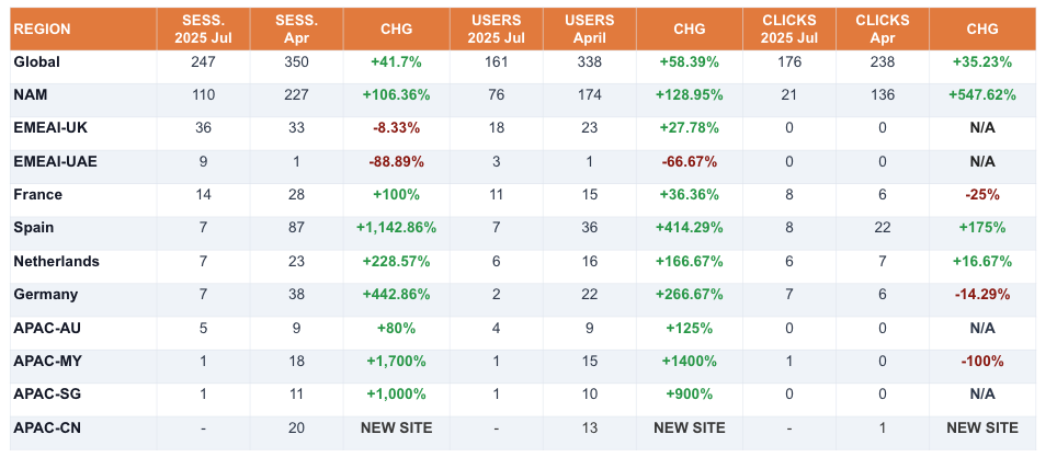 Regional Site Data