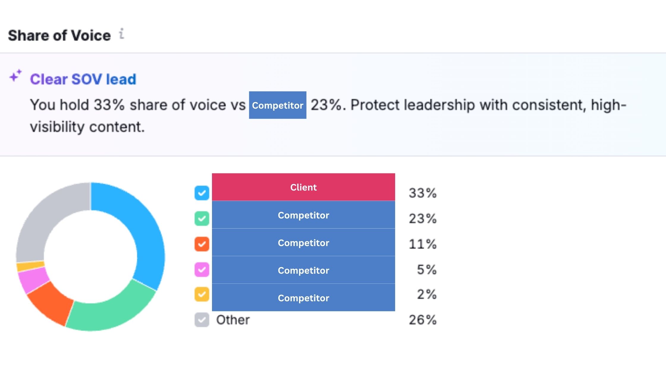 Share of Voice