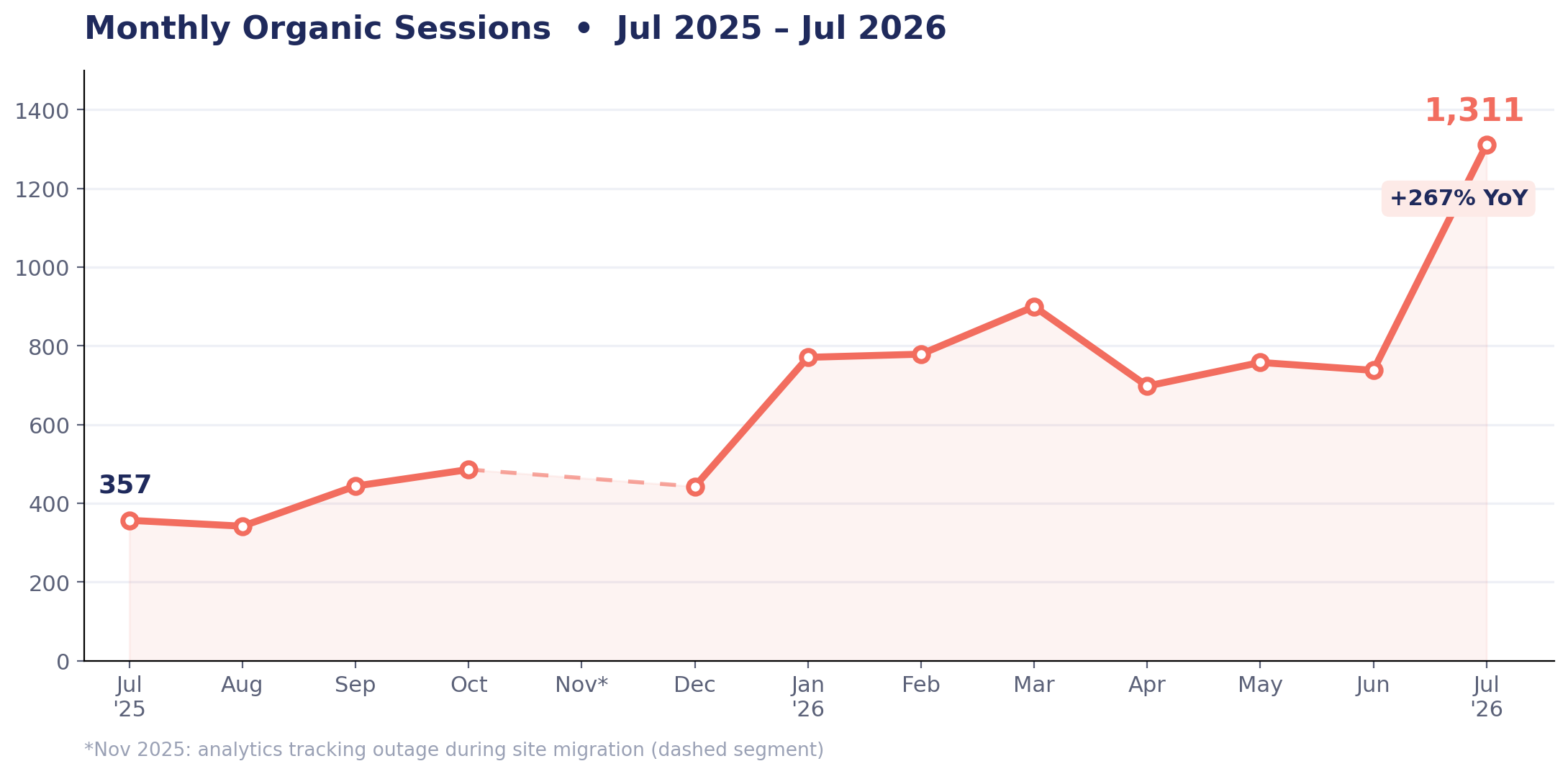 Organic sessions trend Organic sessions trend