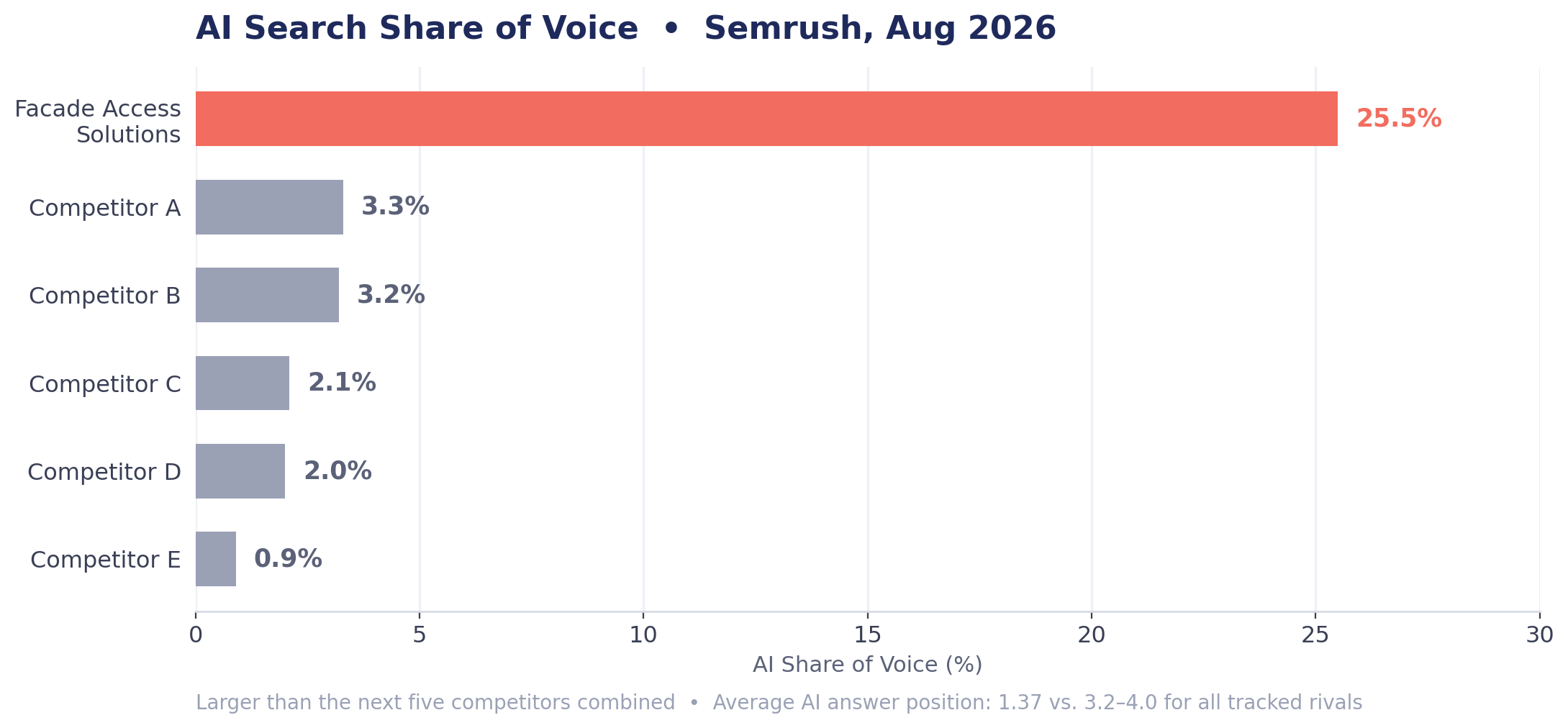 ai share of voice ai share of voice