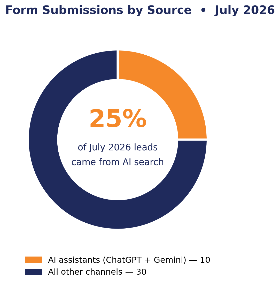 ai referral leads ai referral leads