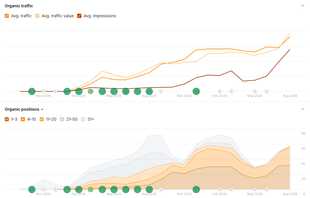 ahrefs organic traffic ahrefs organic traffic