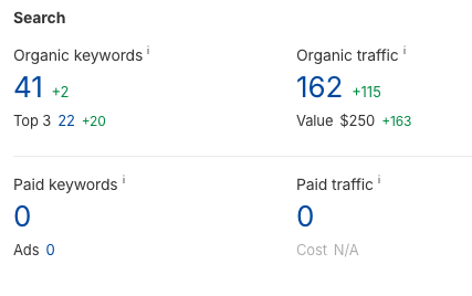 Organic search profile Organic search profile