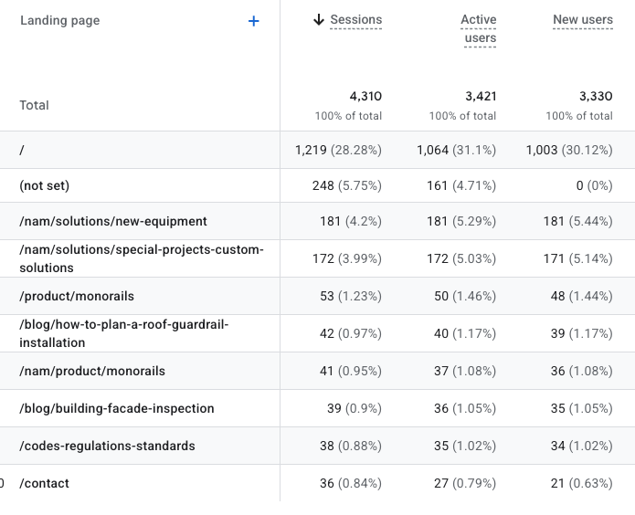 Blog article data from GA4 Blog article data from GA4